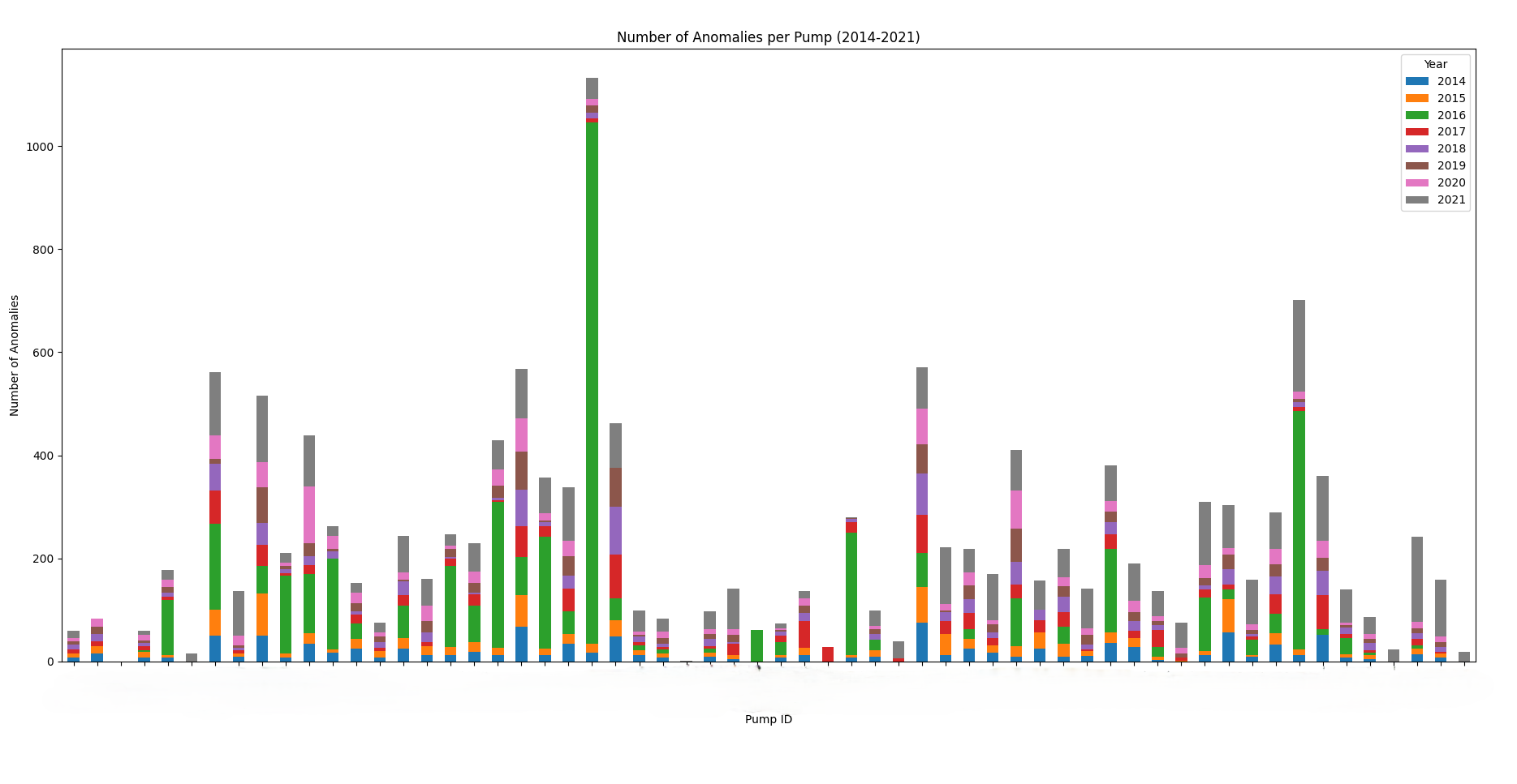 Number of Anomalies per Pump q=0,01 (2014-2021)